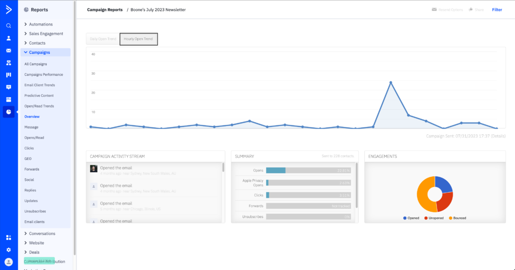 ActiveCampaign analytics dashboard.