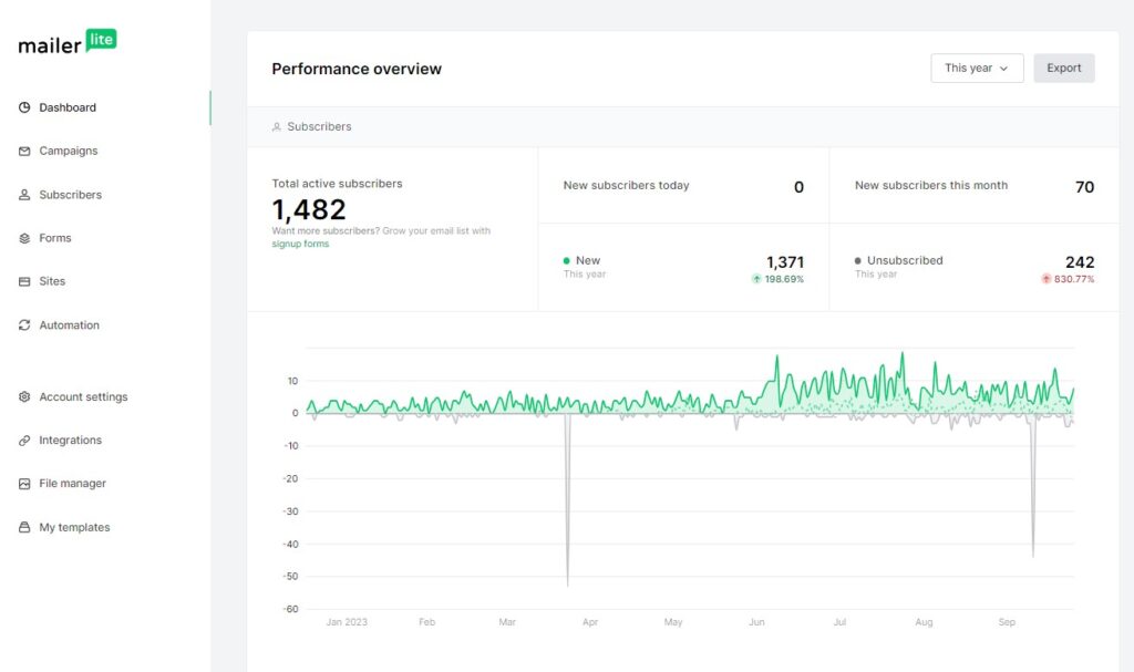 MailerLite analytics dashboard showing campaign performance.