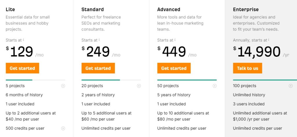 Semrush vs Ahrefs: Breakdown of Ahrefs pricing for SEO reporting software comparison.