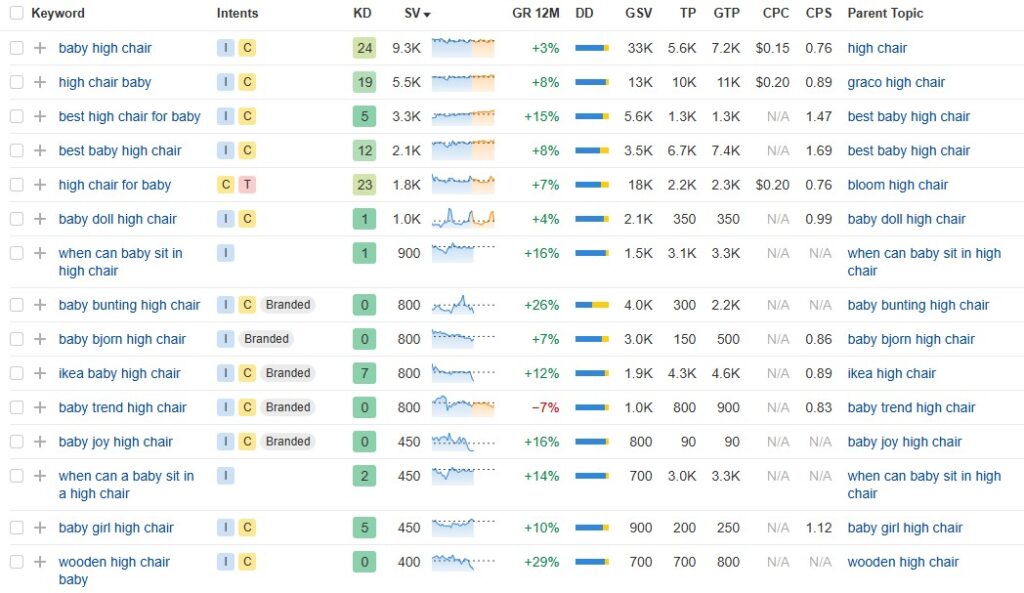 Keyword search volumes for product research.